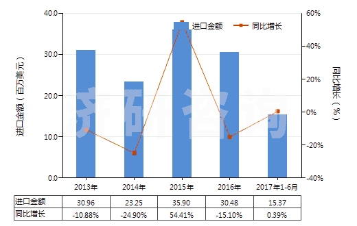 2013-2017年6月中國初級形狀充油熱塑丁苯橡膠(膠乳除外)(HS40021914)進口總額及增速統(tǒng)計